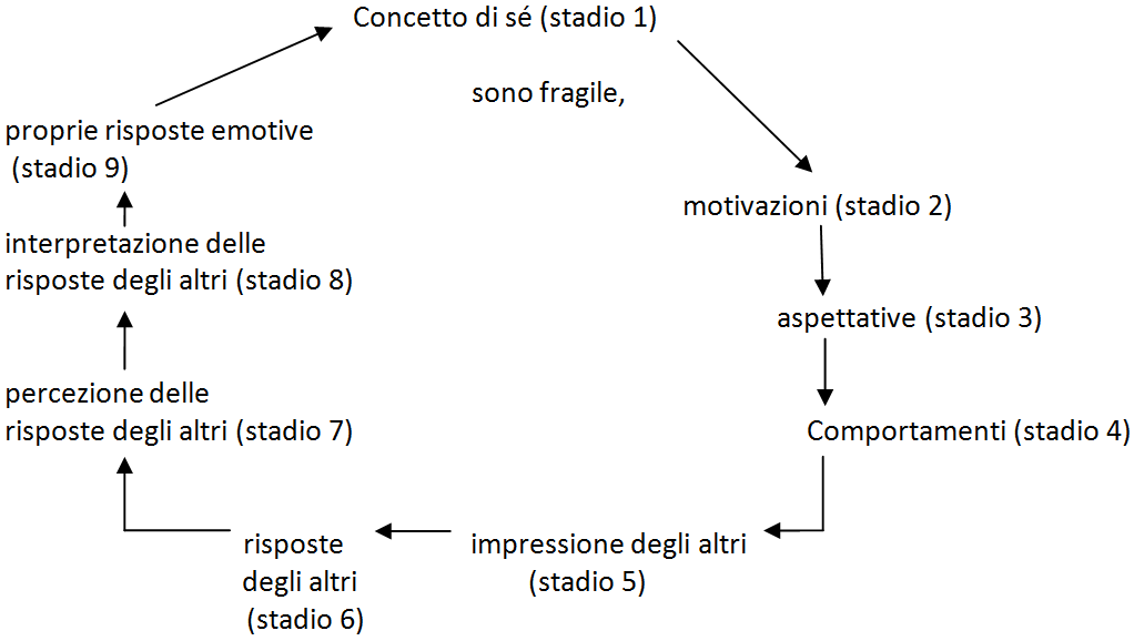 difficolta relazionali